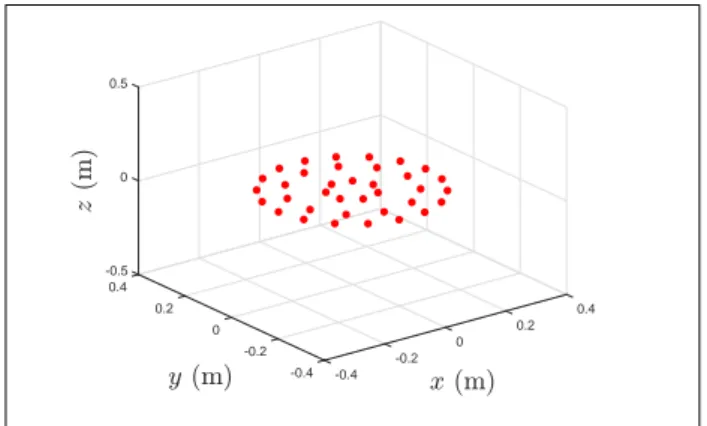 Figure 1. Position of microphones (red dots) in the array coordinate system.