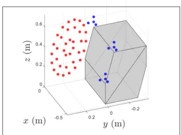 Figure 2. Position of the antenna (red dots) in the de- de-vice coordinate system (ground truth)