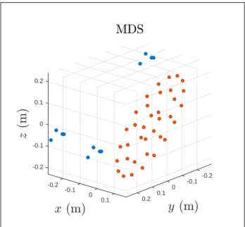 Figure 7. Multidimensional scaling of the numerical set- set-up. The blue and red dots represent the sources and the microphones, respectively.