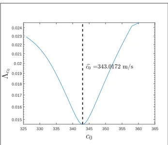 Figure 11. Evaluation of the experimental speed of sound c b 0 .