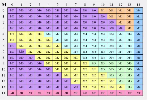 Figure 9 presents the way we have divided matrix M into sub-matrices (see Section 3.3)