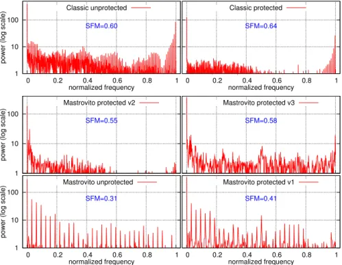 Fig. 11. FFT analysis results for unprotected and protected versions of multipliers (top: classic algorithm, middle and bottom: Mastrovito algorithm for various versions)