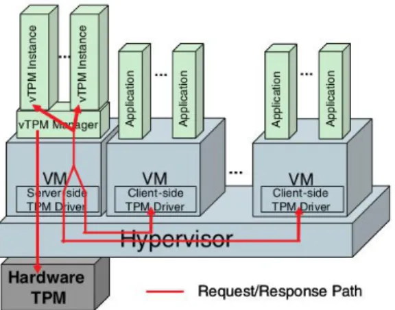 Fig. 5. The mostly implemented solution in para-virtualized hypervisors [22].