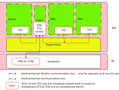 Fig. 6. Overview of the proposed solution. A leightweight hypervisor of Xen type with some VM looking for trust in an FPGA implemented TPM