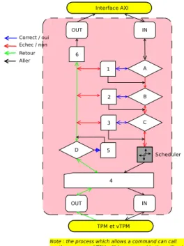 Fig. 8. An important key to TPM functionnality