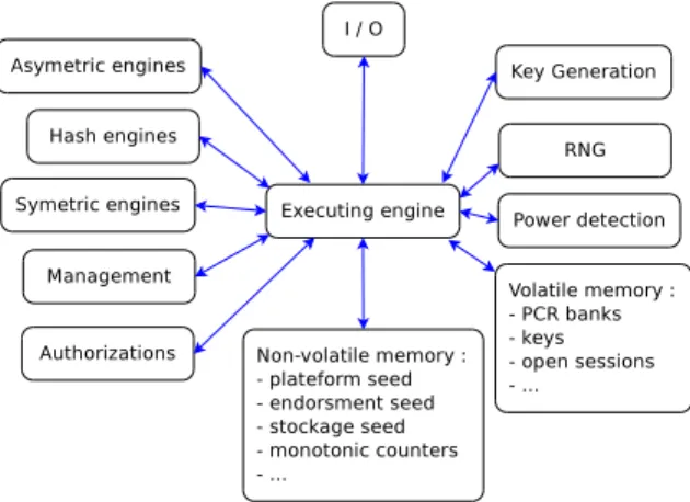 Fig. 9. In such a configuration, we clearly see that the execution engine is at the crossroads between TPM and vTPM