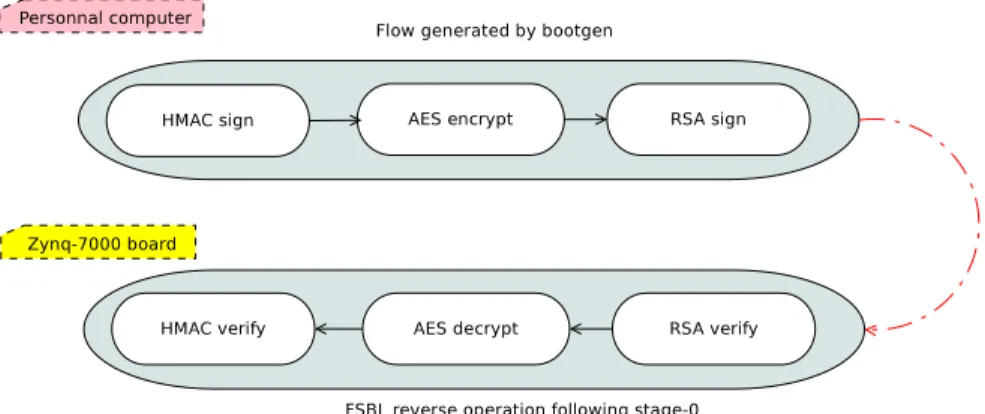 Fig. 2. The complete secure flow for the Xilinx’s Zynq-7000 board.[29]