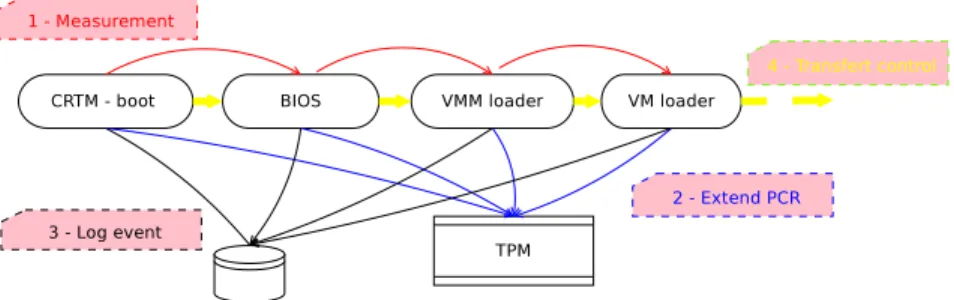 Fig. 3. State-of-Art of a complete secure boot chain.