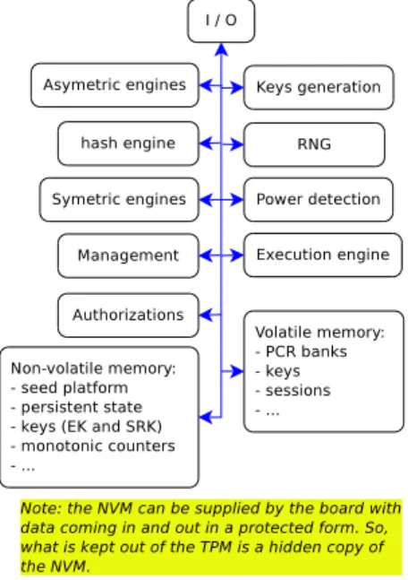 Fig. 4. In concrete terms, TPM and an vTPM should look like that meaning that all the functionalities must be present but may be shared.