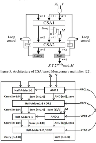 Figure 6. Architecture of LACSL CSA based Montgomery multiplier. 