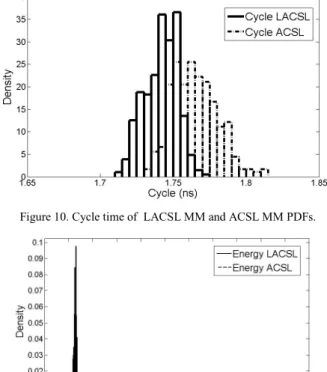 Figure 9. Scattered plots of LACSL power data and ACSL power data. 