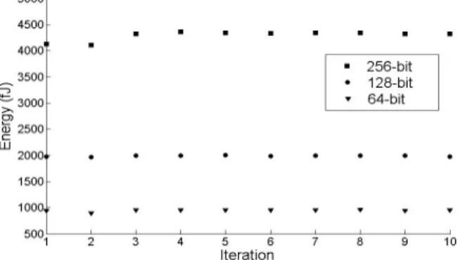 Figure 12. Energy consumption of different sized LACSL. 