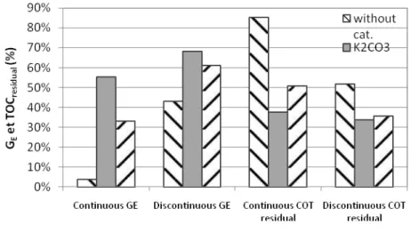 Figure  7:  Comparison  of  the  influence  of  catalyst  on  gasification  efficiency  (GE)  and  the  rate  of  residual  TOC  (TOC  residual )  of  the  gasification  of  glycerol  in  batch  and  discontinuous  process  (operating  condition:  identifi
