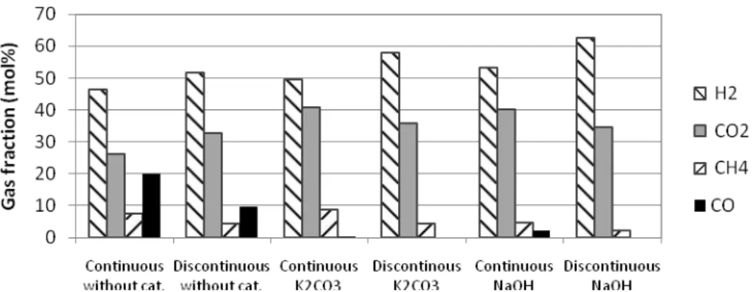 Figure 8: Comparison of the influence of catalyst on gas composition in the gasification of glycerol solutions in  continuous and discontinuous process (operating condition: identified with figure 7) 