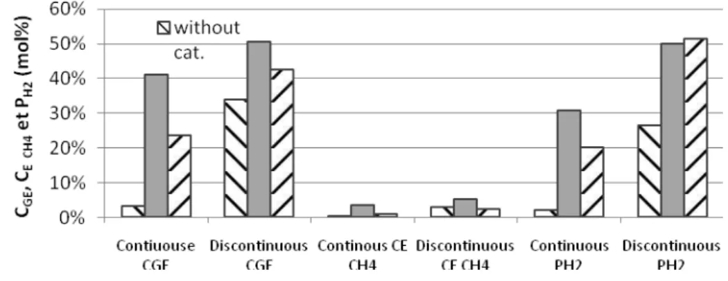 Figure 9: Comparison of the influence of catalyst on C GE , C E CH4  and P H2  in the gasification of glycerol solutions in  continuous and discontinuous process (operating condition: identified with figure 7) 