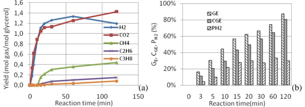 Figure 3: Influence of reaction time on the yield of product gas (a) and G E , C GE , P H2  (b) (525°C, 25MPa