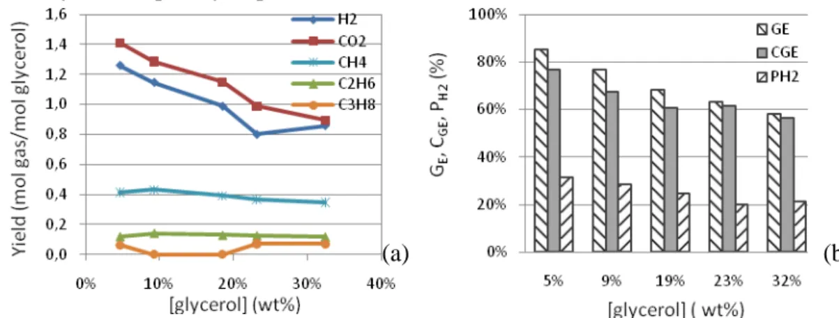 Figure 4: Influence of glycerol concentration on the yield of product gas (a) and G E , C GE , P H2  (b) (525°C, 25MPa