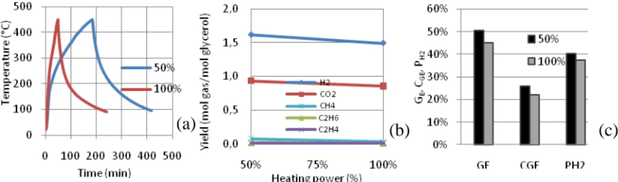 Figure 5:  Profile of temperature with time(a),-Influence of heating rate on the yield of product gas (b) and G E ,  C GE , P H2  (C) (450°C, 25MPa.[Glycerol]=5wt%, [K 2 CO 3 ]=1.5wt%, reaction time: 0min, 50%, 100% of heating  power) 