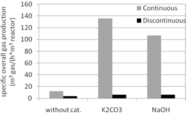 Figure 6: Comparison of the influence of catalyst on the specific overall gas production of the gasification of glycerol  in continuous and discontinuous process (450°C, 25MPa, 550g/h (continuous), [glycerol] =5wt%, [K 2 CO 3 ] =1.5  wt%, [NaOH] =1.5wt% (c