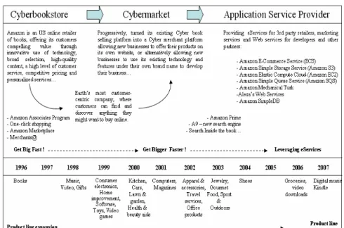Figure 1 The evolution of Amazon business model.  