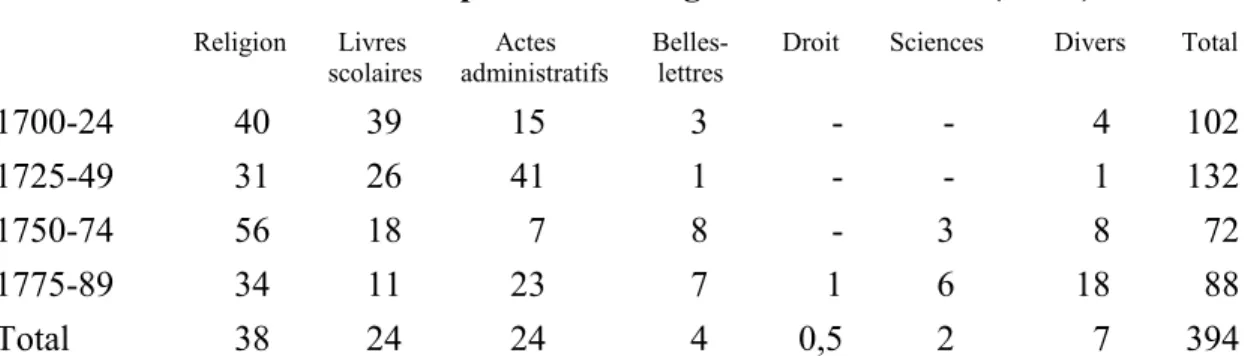 Tableau 2. Livres imprimés à Limoges au XVIII e  siècle (en %) 73