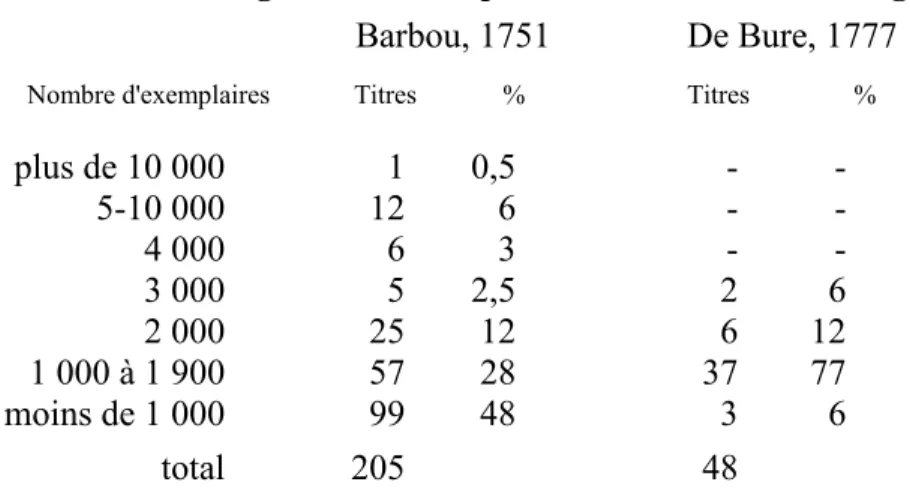 Tableau 3. Les tirages de deux imprimeurs-libraires, à Limoges et à Paris  Barbou, 1751  De Bure, 1777 