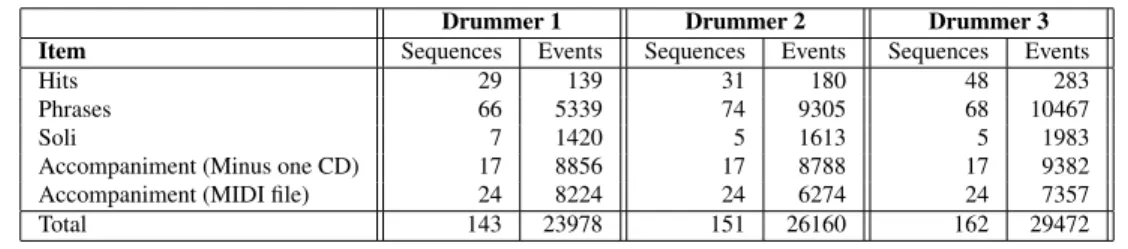 Table 1. Number of sequences and events (strokes) recorded per drummer