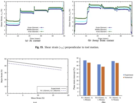 Fig. 16. Forming limit prediction by using the GTN model, (a) FLD and (b) histogram of plane strain intercept.