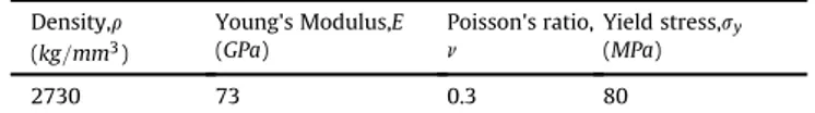 Fig. 3. True Stress-Strain curve for AAe2024O material used in FEA.