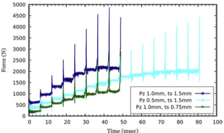 Fig. 13. Gradient of (through thickness) minimum principal strain (ε 33 ).