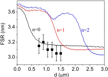 Fig. 7. The theoretical calculation of the free spectral range for the fundamental (n = 0) and the  first two internal modes (n = 1,2) around 1.56 μm for a sphere diameter of 155 μm in respect to  the coating thickness and the experimentally measured value