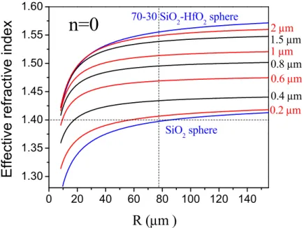 Fig. 1. The effective refractive index of the 70SiO 2 -30HfO 2  coated microsphere as a function  of the radius of the silica sphere for the fundamental equatorial (n = 0; l-|m| = 0) TE mode at  1560 nm