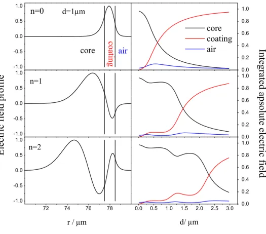 Fig. 2. The electric field profiles for a 1 μm coating thickness (left) and for the integral of the  absolute electric field inside the sphere core, coating and air versus the coating thicknesses  (right) for a sphere 155  μ m in diameter for the fundament