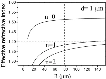 Fig. 6. The effective refractive index of the 70SiO 2 -30HfO 2  coated microsphere as a function  of the radius of the silica sphere for the fundamental equatorial (n = 0; l-|m| = 0) TE mode at  1560 nm and for the fundamental and the first two internal mo