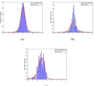 Fig. 2: Theoretical probability density function versus experi- experi-mental histograms