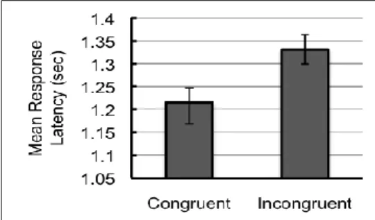 Figure 3.  The mean response time for  congruent and incongruent trials. Error bars  represent standard error of the mean (SEM)