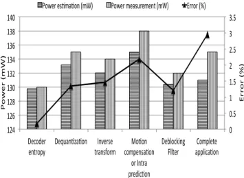 Figure 6: Power estimation accuracy vs real board measurement (ARM9 at 120 MHz) Power   (mW)    Error   (%)    0    0.5   1   1.5   2   2.5   3   3.5   4   4.5   270   280   290   300   310   320   330   340   350    nsines    rdf    rﬀr    tdpf    tdhpf  