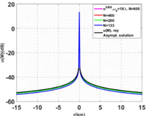 Fig. 2.  Comparison between the ray asymptotic solution and the Gaussian  beam summation method for N=133, 200, 400, 600 the beam width is 18λ