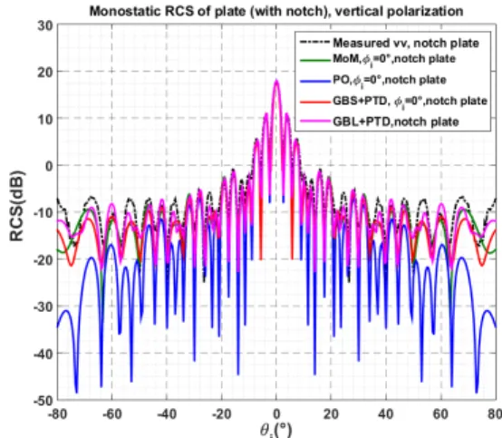 Fig. 7.  Comparison between GBS+PTD, GBL, PO, MoM methods and  experimental measurements in vv polarization: PEC flat plate,  f =10GHz