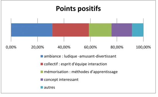 Figure 4. Points positifs de l’EG 