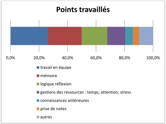 Figure 5. Points travaillés pendant l’EG 