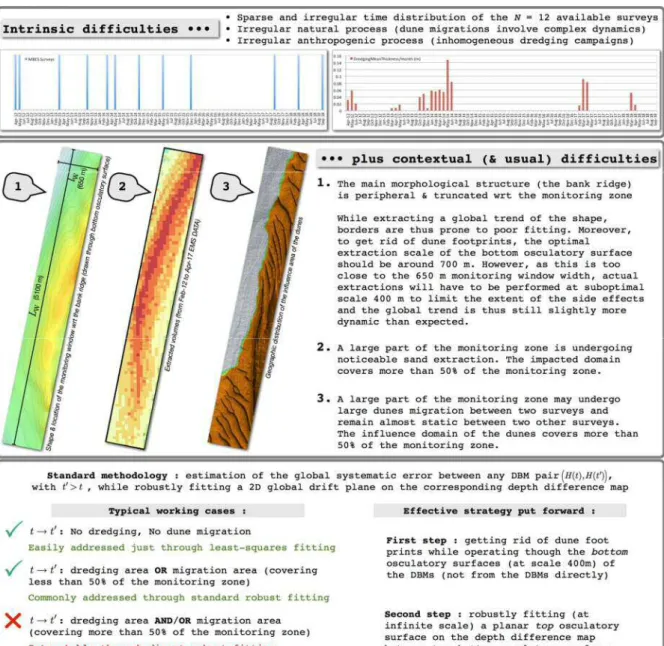 Figure 3.  Actual challenges w.r.t. robust estimation of MBES systematic errors and corresponding strategy 