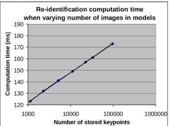 Figure 6:Re-identification computation time as a   function of stored key-point descriptors; 