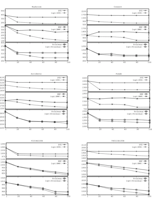 Figure 5: Improvement of L 2 -norm with the 1-opt strategy applied on pro- pro-jected SVD, propro-jected NMF and Proximus