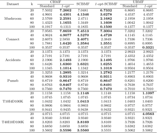 Table 4: Effectiveness of the 1-opt on L 1 -BMF methods. Numbers are the normalized error in percentage