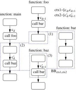Figure 7. Inter call analysis for the function bar