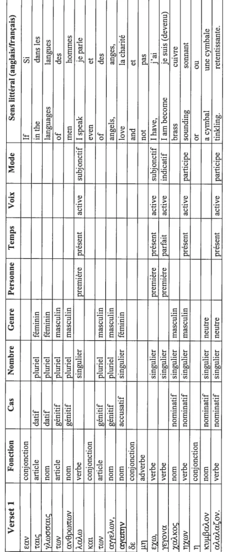 Tableau I.Analysemorphologique —1Corinthiens13:1(GNT1966-Textegrec)D 1FonctionCasNombreGenrePersonneTempsVoix ModeSenslittéral(anglais/français) conjonction IfSi articledatifpluriel féminin inthedansles nomdatif plurielféminin languages langues articlegéni