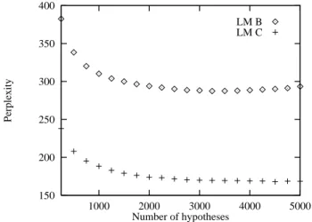Figure 2: Variations of the perplexity, PP Sh , against the number of hypotheses