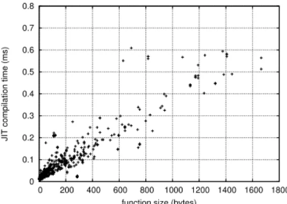 Fig. 4. JIT compilation time vs. function size