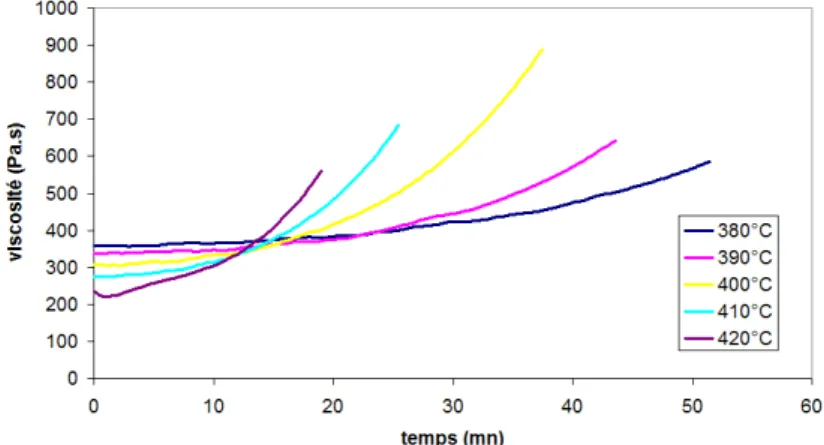 Figure 5 : Evolution de la viscosité du PEEK au cours du temps pour différentes températures de maintien 